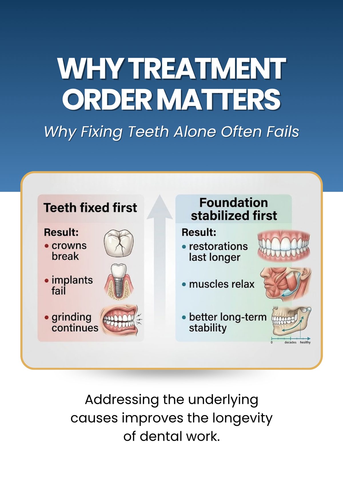 Why treatment order matters: foundation-first vs. teeth-first outcomes