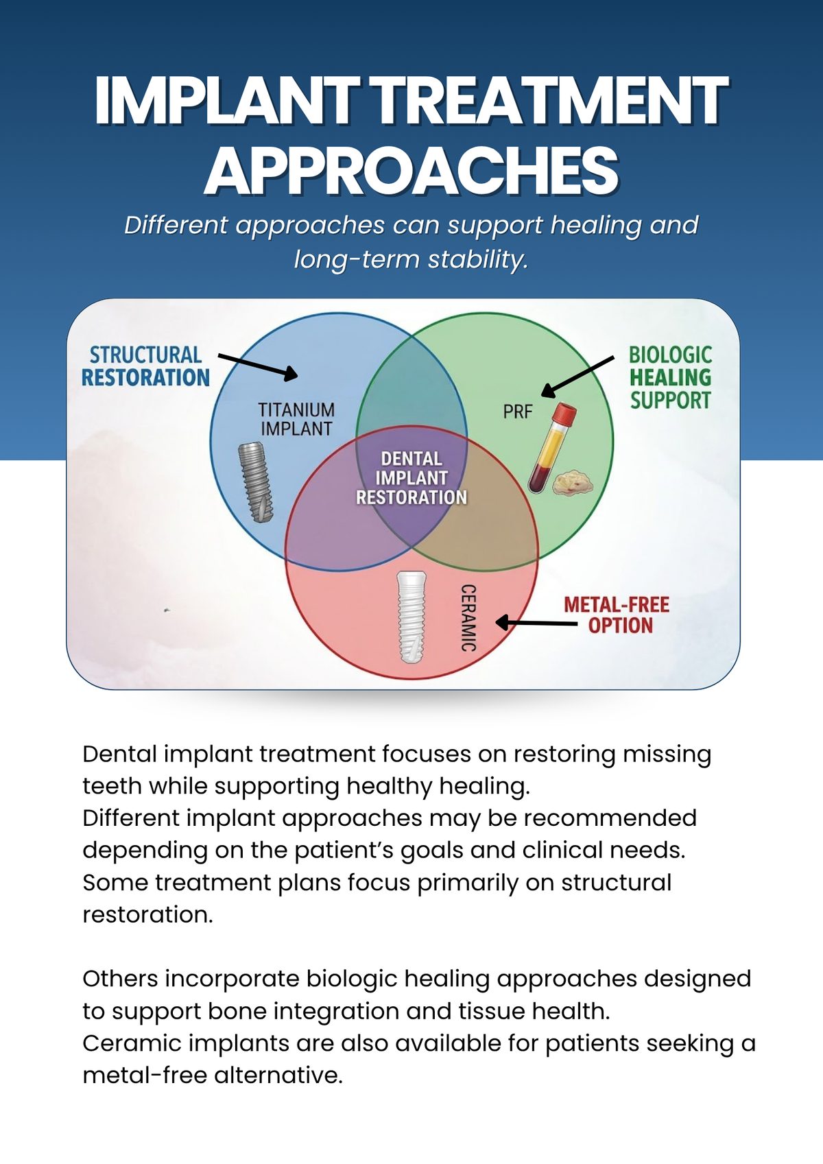 Three implant approaches — titanium, biologic PRF, and metal-free ceramic